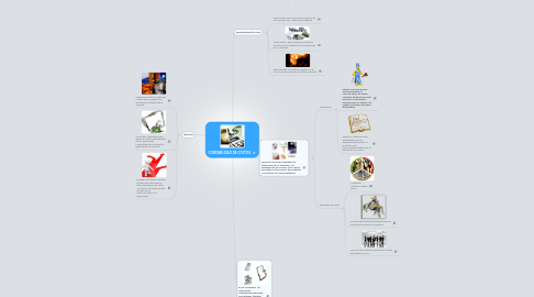 Mind Map: CONTABILIDAD DE COSTOS