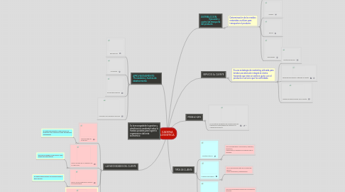 Mind Map: CADENA LOGISTICA