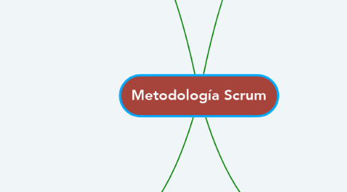 Mind Map: Metodología Scrum