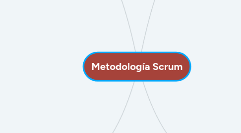 Mind Map: Metodología Scrum