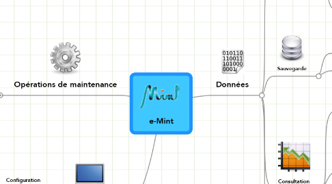Mind Map: e-Mint