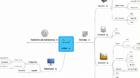 Mind Map: e-Mint