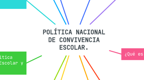 Mind Map: POLÍTICA NACIONAL DE CONVIVENCIA ESCOLAR.