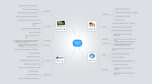 Mind Map: Tipos de LMS