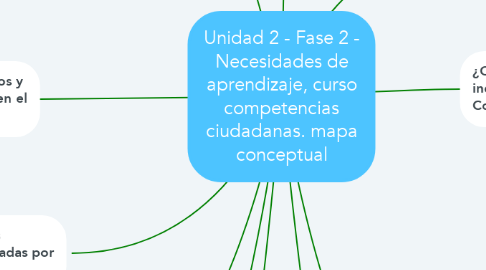 Mind Map: Unidad 2 - Fase 2 - Necesidades de aprendizaje, curso competencias ciudadanas. mapa conceptual