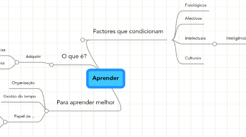 Mind Map: Aprender