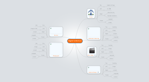 Mind Map: Digital Collections