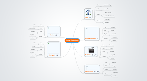 Mind Map: Digital Collections