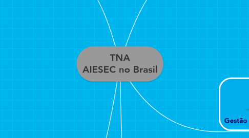 Mind Map: TNA AIESEC no Brasil