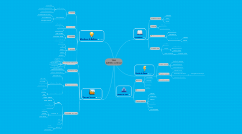 Mind Map: TNA AIESEC no Brasil