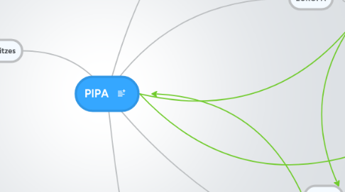 Mind Map: PIPA