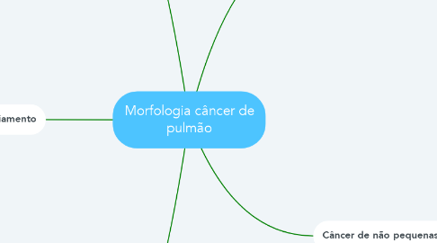 Mind Map: Morfologia câncer de pulmão