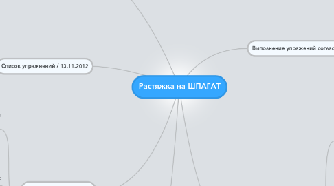 Mind Map: Растяжка на ШПАГАТ