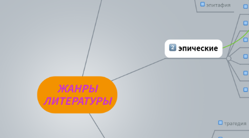 Mind Map: ЖАНРЫ ЛИТЕРАТУРЫ