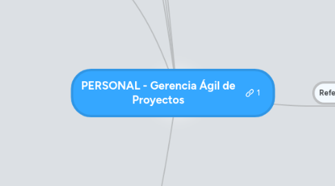 Mind Map: PERSONAL - Gerencia Ágil de Proyectos