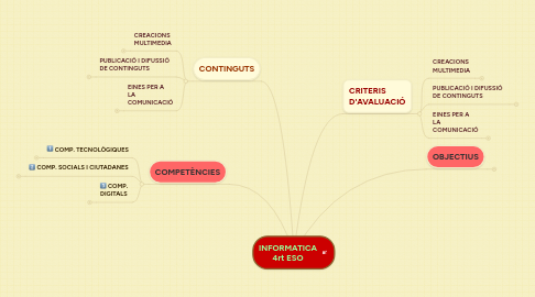 Mind Map: INFORMATICA 4rt ESO