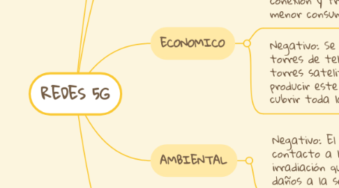 Mind Map: REDES 5G