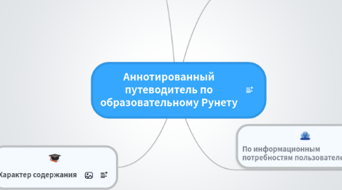 Mind Map: Аннотированный путеводитель по образовательному Рунету