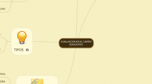 Mind Map: EVALUACION EN EL CAMPO EDUCATIVO