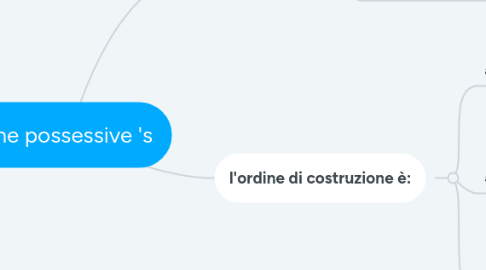 Mind Map: the possessive 's