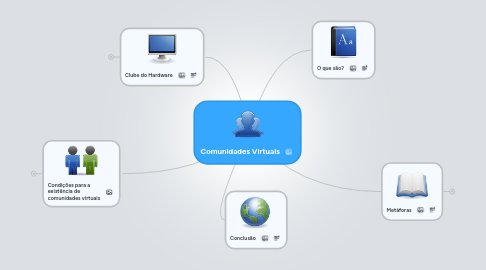 Mind Map: Comunidades Virtuais