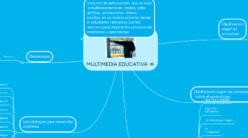 Mind Map: MULTIMEDIA EDUCATIVA