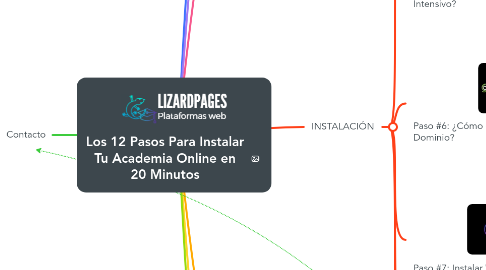 Mind Map: Los 12 Pasos Para Instalar Tu Academia Online en 20 Minutos