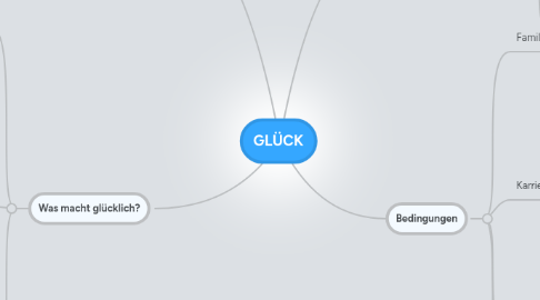 Mind Map: GLÜCK