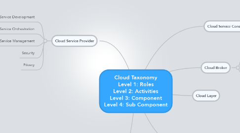 Mind Map: Cloud Taxonomy Level 1: Roles Level 2: Activities Level 3: Component Level 4: Sub Component