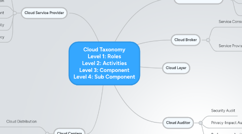 Mind Map: Cloud Taxonomy Level 1: Roles Level 2: Activities Level 3: Component Level 4: Sub Component