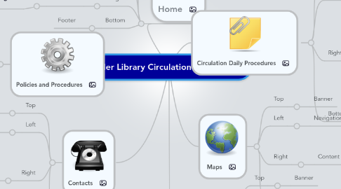 Mind Map: Miller Library Circulation WebSite