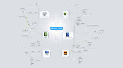 Mind Map: The Research Resource