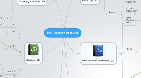 Mind Map: The Research Resource