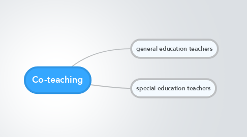 Mind Map: Co-teaching