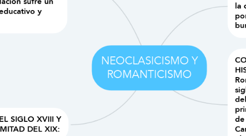 Mind Map: NEOCLASICISMO Y ROMANTICISMO