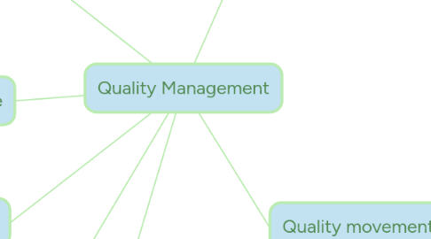 Mind Map: Quality Management
