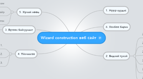 Mind Map: Wizard construction веб сайт