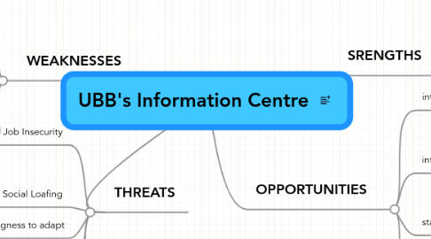 Mind Map: UBB's Information Centre