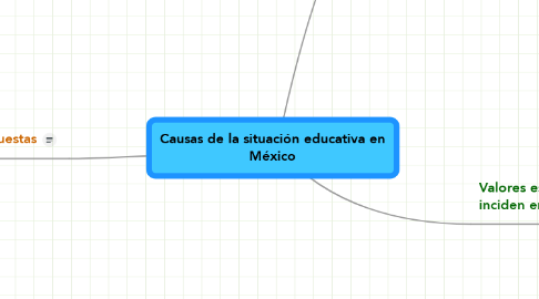Mind Map: Causas de la situación educativa en México