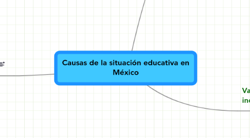 Mind Map: Causas de la situación educativa en México