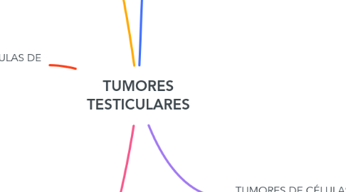 Mind Map: TUMORES TESTICULARES