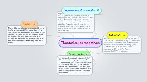 Mind Map: Theoretical perspectives