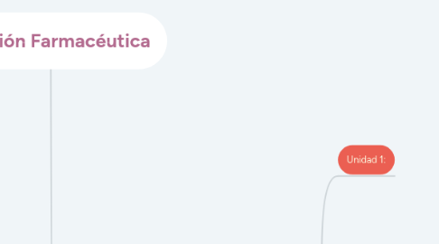Mind Map: Atención Farmacéutica