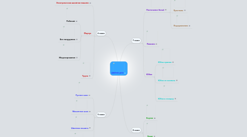 Mind Map: ШВЕЙНОЕ ДЕЛО