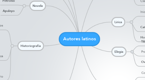 Mind Map: Autores latinos