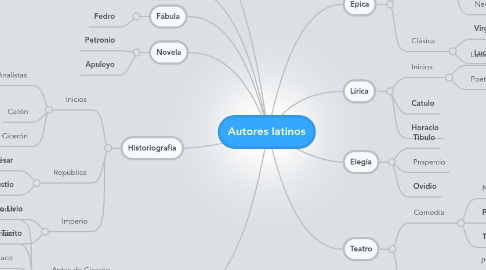 Mind Map: Autores latinos