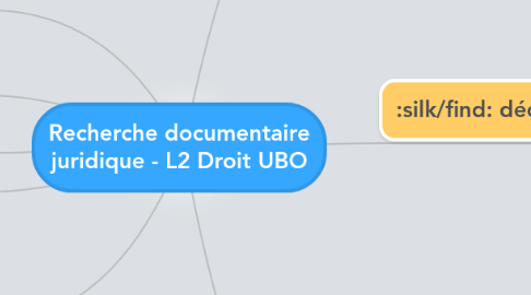 Mind Map: Recherche documentaire juridique - L2 Droit UBO