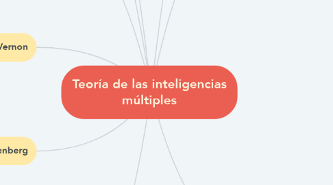 Mind Map: Teoría de las inteligencias múltiples