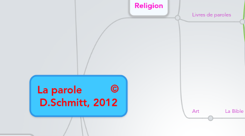 Mind Map: La parole © D.Schmitt, 2012