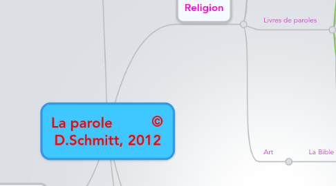 Mind Map: La parole         © D.Schmitt, 2012